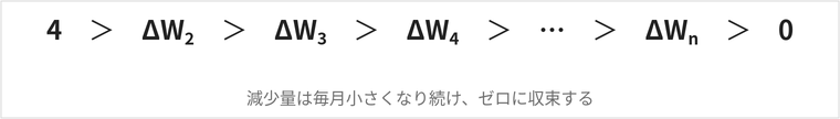 4＞ΔW2＞ΔW3＞ΔW4＞…＞ΔWn＞0（減少量はゼロに収束する）