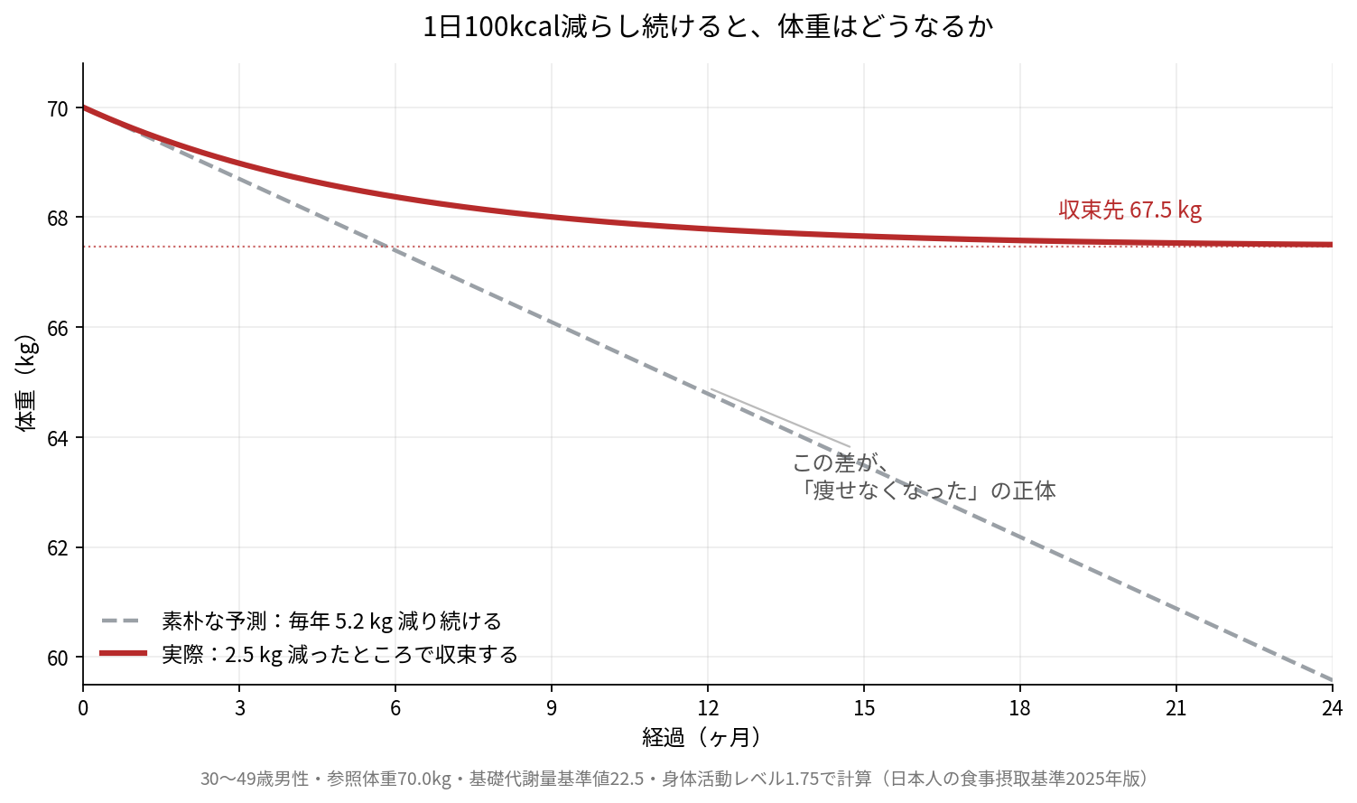 1日100kcal減らし続けたときの体重の推移。素朴な予測では毎年5.2kg減り続けるが、実際は約2.5kg減ったところで収束する