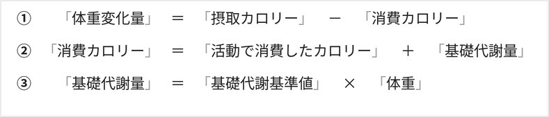 基本の三式:体重変化量=摂取カロリー-消費カロリー/消費カロリー=活動で消費したカロリー+基礎代謝量/基礎代謝量=基礎代謝基準値×体重