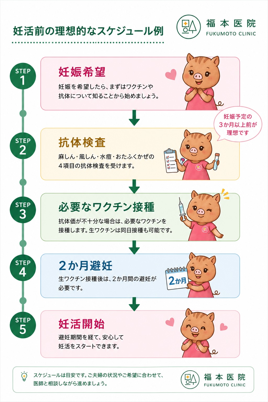 妊活前の理想的なスケジュールを示した図解。福本医院公式キャラクター「いのねえ」が案内役となり、「妊娠希望 → 抗体検査 → 必要なワクチン接種 → 2か月避妊 → 妊活開始」の流れを5つのステップでわかりやすく説明している。