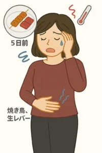 5日前に焼き鳥と生レバーを食べた女性が、発熱と腹痛を訴えて体調不良の様子を示すイラスト。