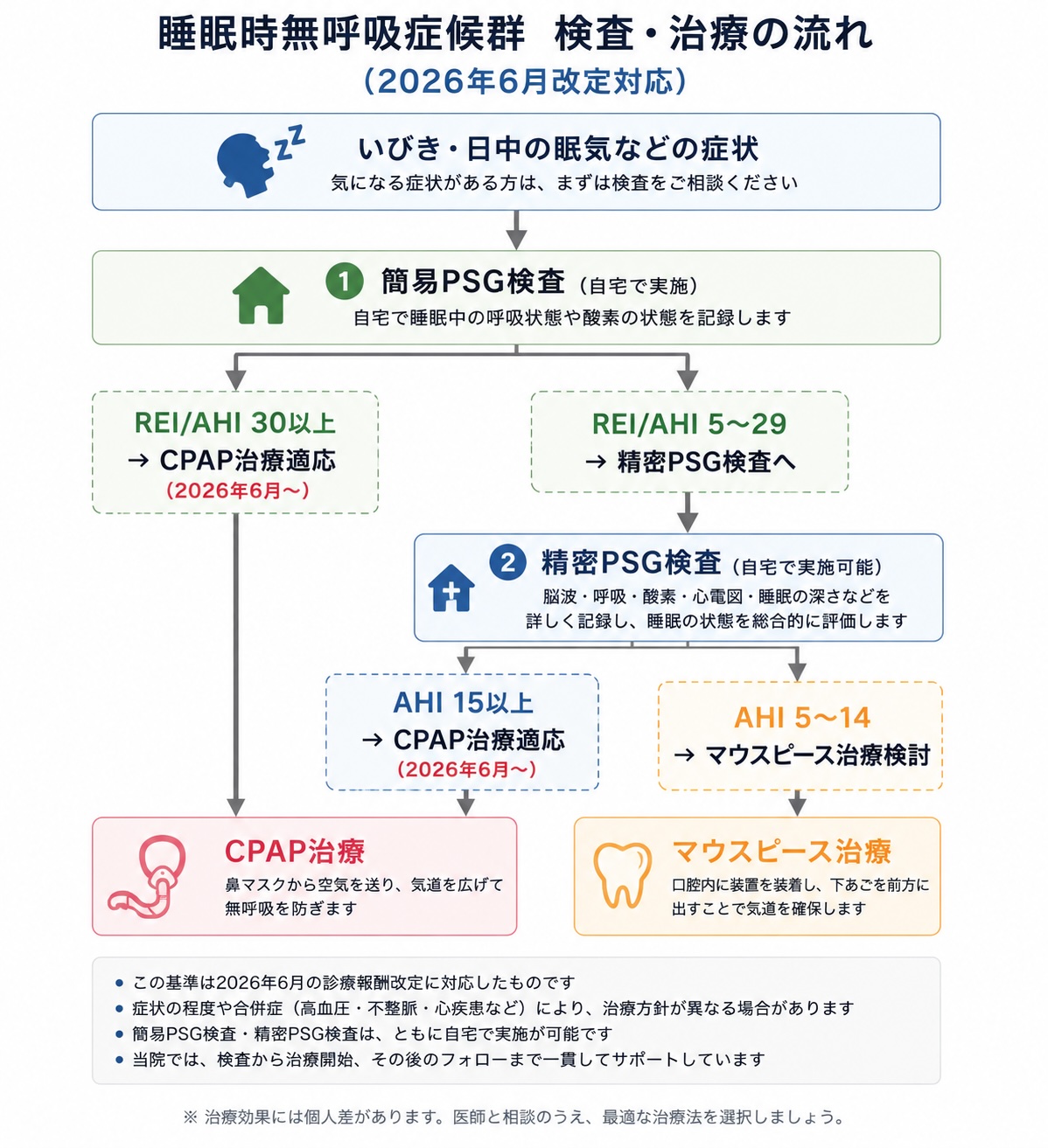 睡眠時無呼吸症候群（SAS）の検査から治療までの流れを示したフローチャート。簡易PSG検査、精密PSG検査、CPAP治療、マウスピース治療への分岐を、2026年6月改定後の基準に対応して図解している。