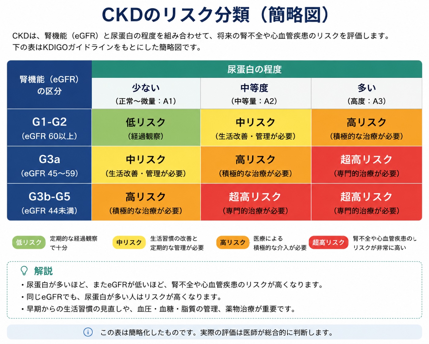 慢性腎臓病（CKD）のリスク分類を示した簡略図。腎機能（eGFR）と尿蛋白の程度を組み合わせ、低リスク・中リスク・高リスク・超高リスクを色分けで表示している。尿蛋白が多いほど、またeGFRが低いほど、腎不全や心血管疾患のリスクが高くなることを示している。
