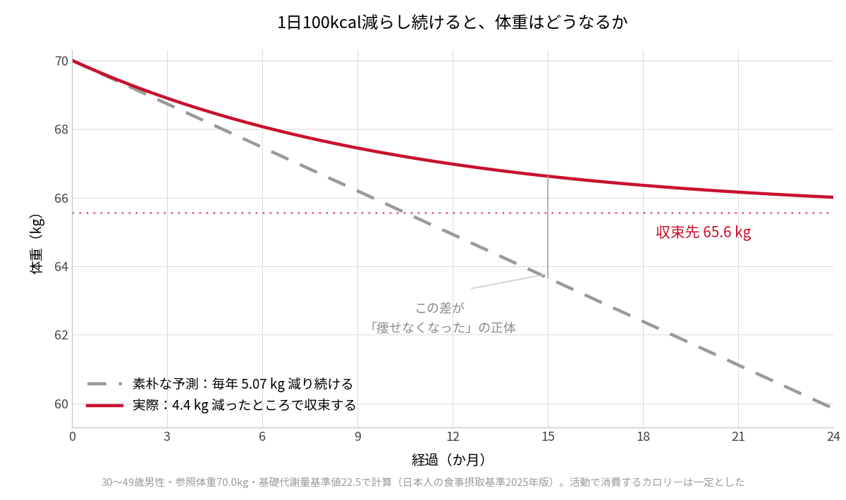 1日100kcalの食事制限を続けた場合の体重変化。素朴な予測では毎年5.07kg減り続けるが、実際は約4.4kg減った65.6kgで収束する