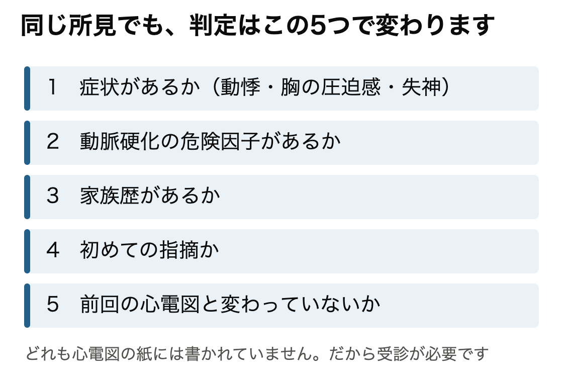心電図の判定を動かす5つの要素。症状があるか、動脈硬化の危険因子があるか、家族歴があるか、初めての指摘か、前回の心電図と変わっていないか。いずれも心電図の紙には書かれていない