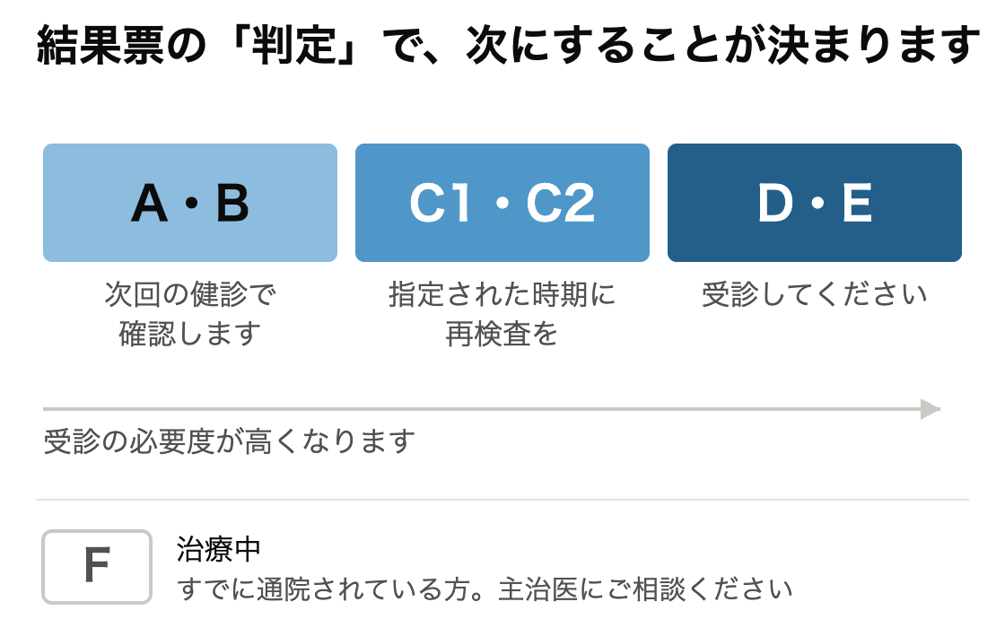 健診の結果票の判定区分と、次にとる行動。AとBは次回の健診で確認、C1とC2は指定された時期に再検査、DとEは受診が必要。Fは治療中で主治医に相談することを示した図
