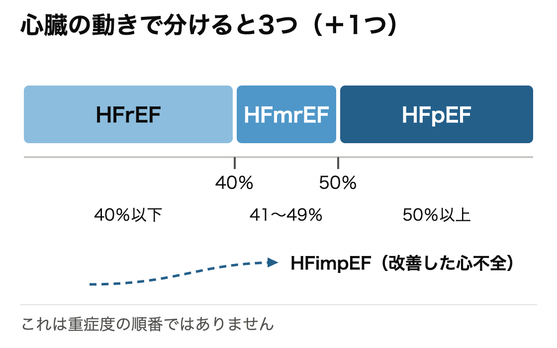 左室駆出率による心不全の分類。40%以下がHFrEF、41〜49%がHFmrEF、50%以上がHFpEF。以前40%以下だった方が10ポイント以上改善して40%を超えた場合をHFimpEFと呼ぶことを数直線上に示した図
