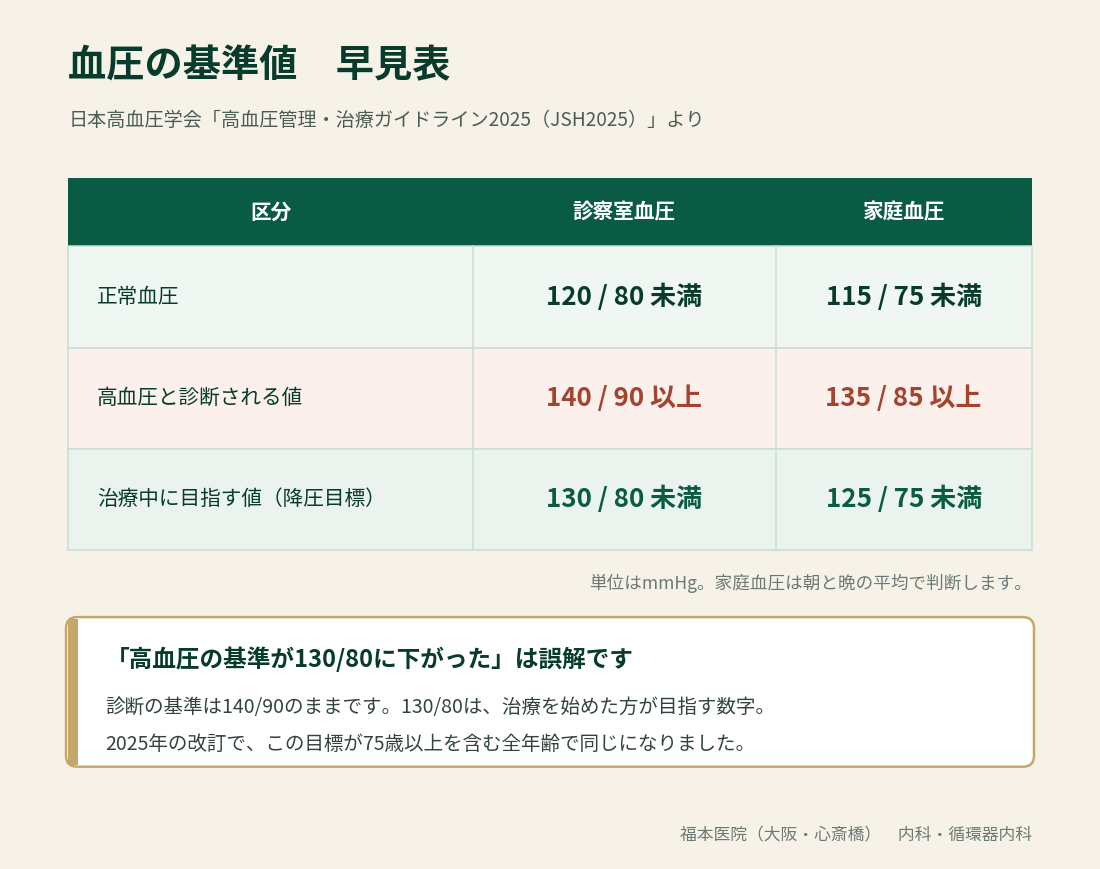 血圧の基準値早見表。正常血圧は診察室120/80未満・家庭115/75未満、高血圧と診断される値は診察室140/90以上・家庭135/85以上、治療中に目指す降圧目標は診察室130/80未満・家庭125/75未満。単位はmmHg。