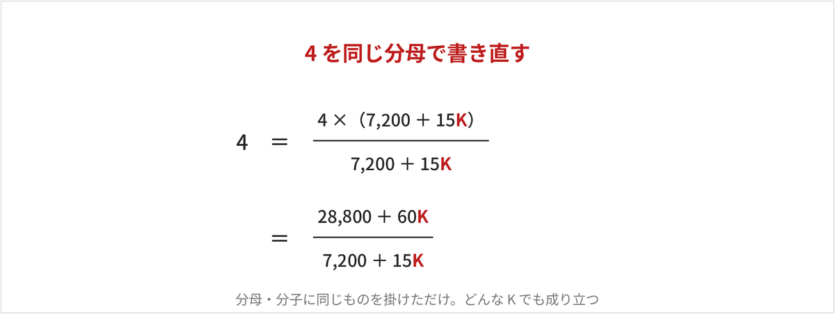 4＝（28,800＋60K）÷（7,200＋15K）