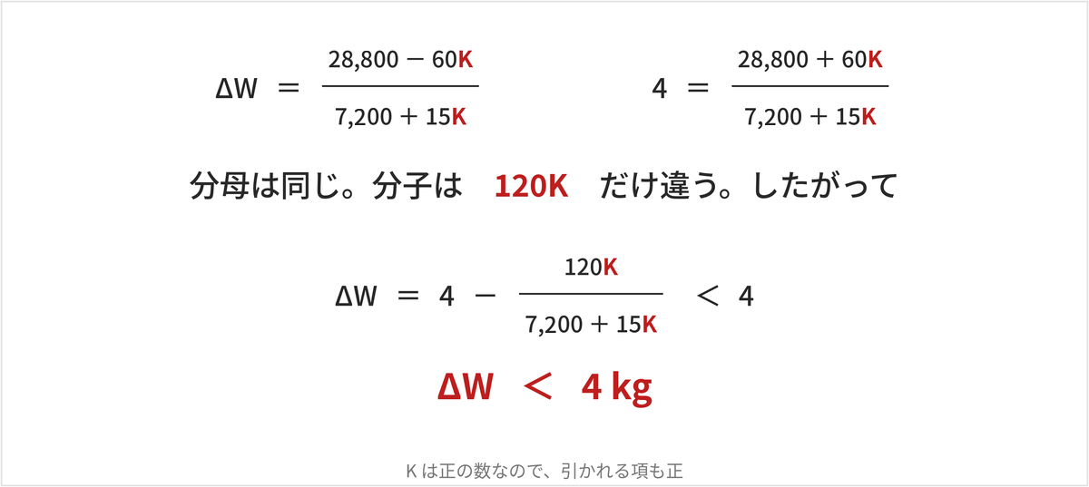 ΔW＝4－120K÷（7,200＋15K）　よって ΔW＜4kg