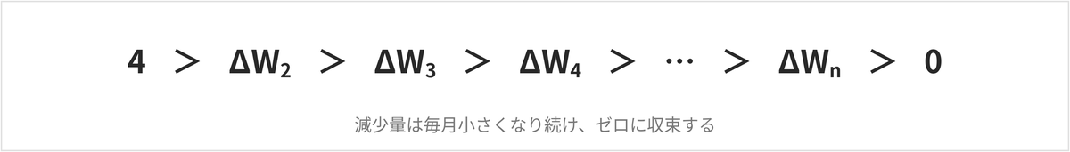 4＞ΔW2＞ΔW3＞ΔW4＞…＞ΔWn＞0（減少量はゼロに収束する）
