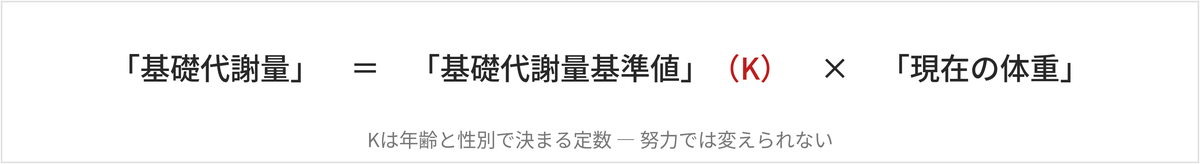基礎代謝量＝基礎代謝量基準値K×現在の体重