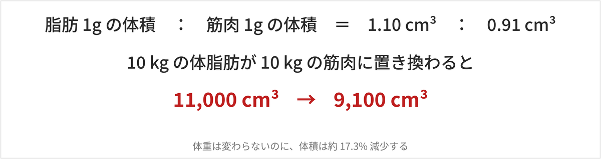 同じ重さでも、筋肉は脂肪より体積が小さい