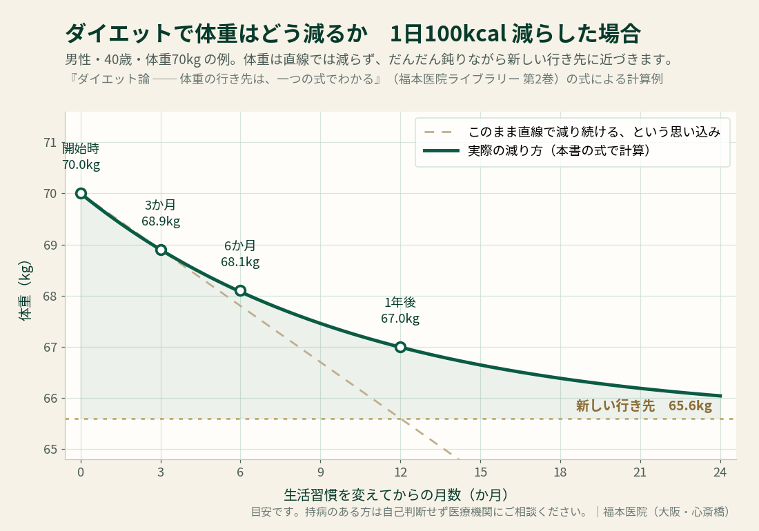 ダイエットで体重がどう減るかを示したグラフ。男性40歳・体重70kgが1日100kcal減らした場合、3か月で68.9kg、6か月で68.1kg、1年後に67.0kgとなり、新しい行き先である65.6kgへ向かってだんだん鈍りながら近づく。