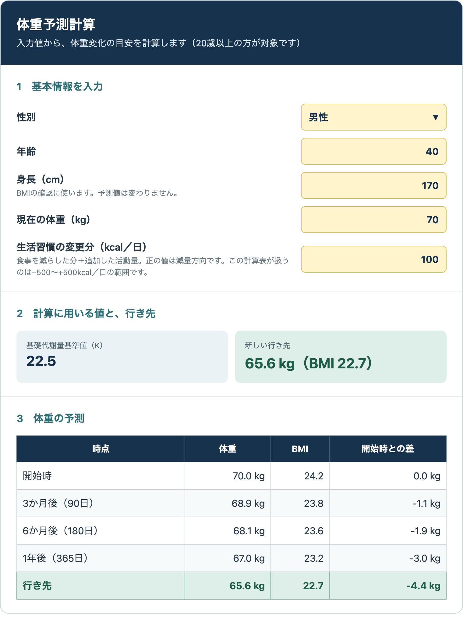 体重予測計算表の画面例。男性・40歳・身長170cm・体重70kg・1日100kcalの生活習慣変更を入力すると、基礎代謝量基準値22.5、新しい行き先65.6kg(BMI 22.7)、3か月後68.9kg、6か月後68.1kg、1年後67.0kgと表示される。
