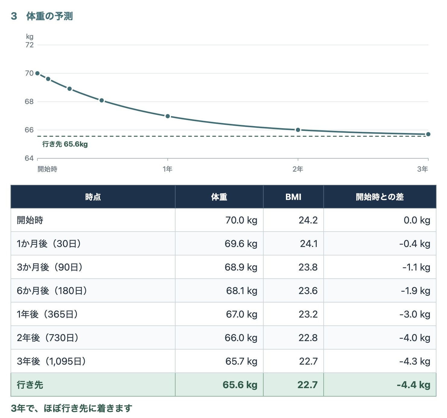 体重予測計算表の画面例（グラフと表）。男性・40歳・身長170cm・体重70kg・1日100kcalの生活習慣変更で、1か月後69.6kg、3か月後68.9kg、6か月後68.1kg、1年後67.0kg、2年後66.0kg、3年後65.7kg、行き先65.6kg（BMI 22.7）。曲線は行き先の点線に近づいていく。